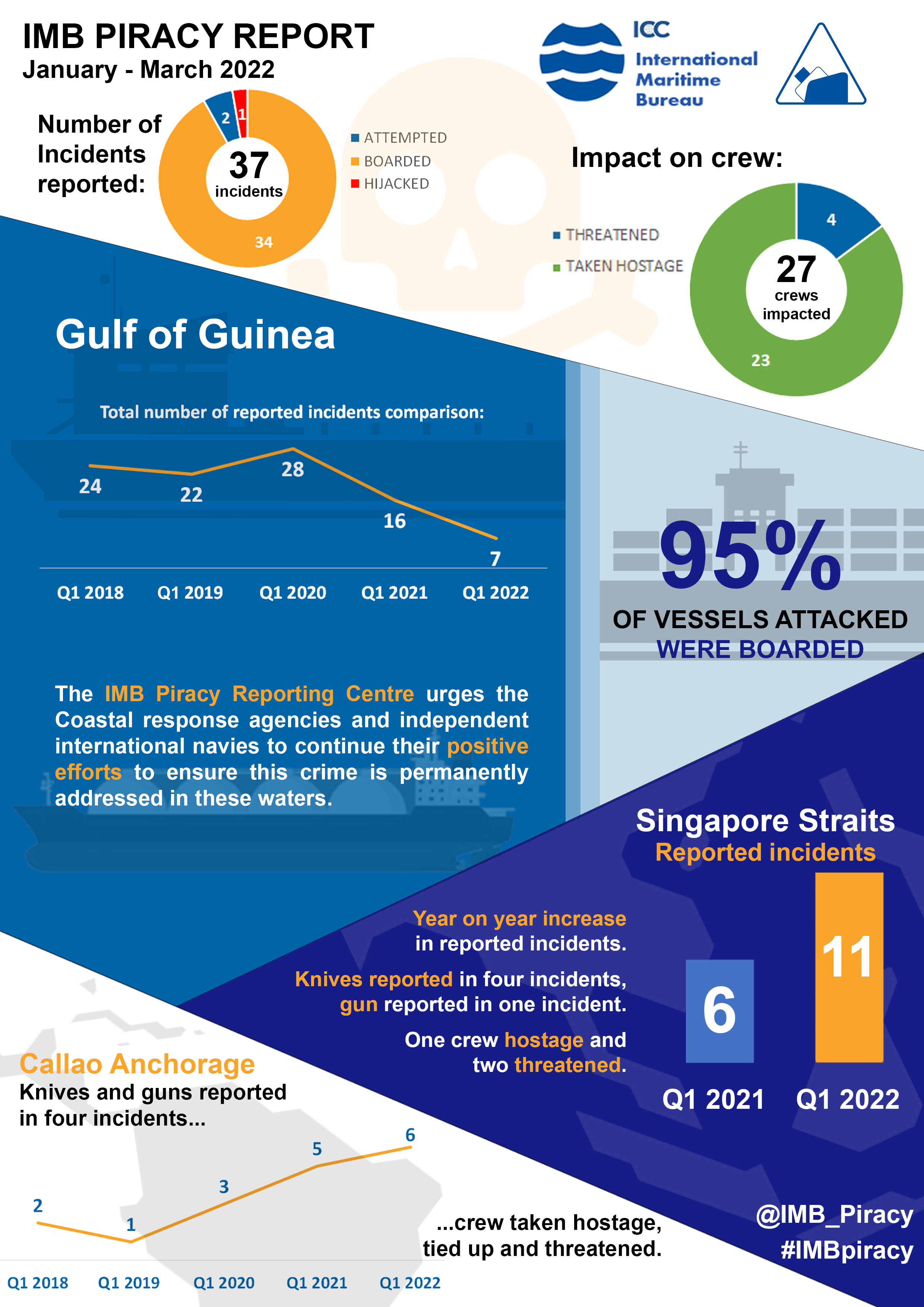 IMB Piracy Report 2022Q1 Trends