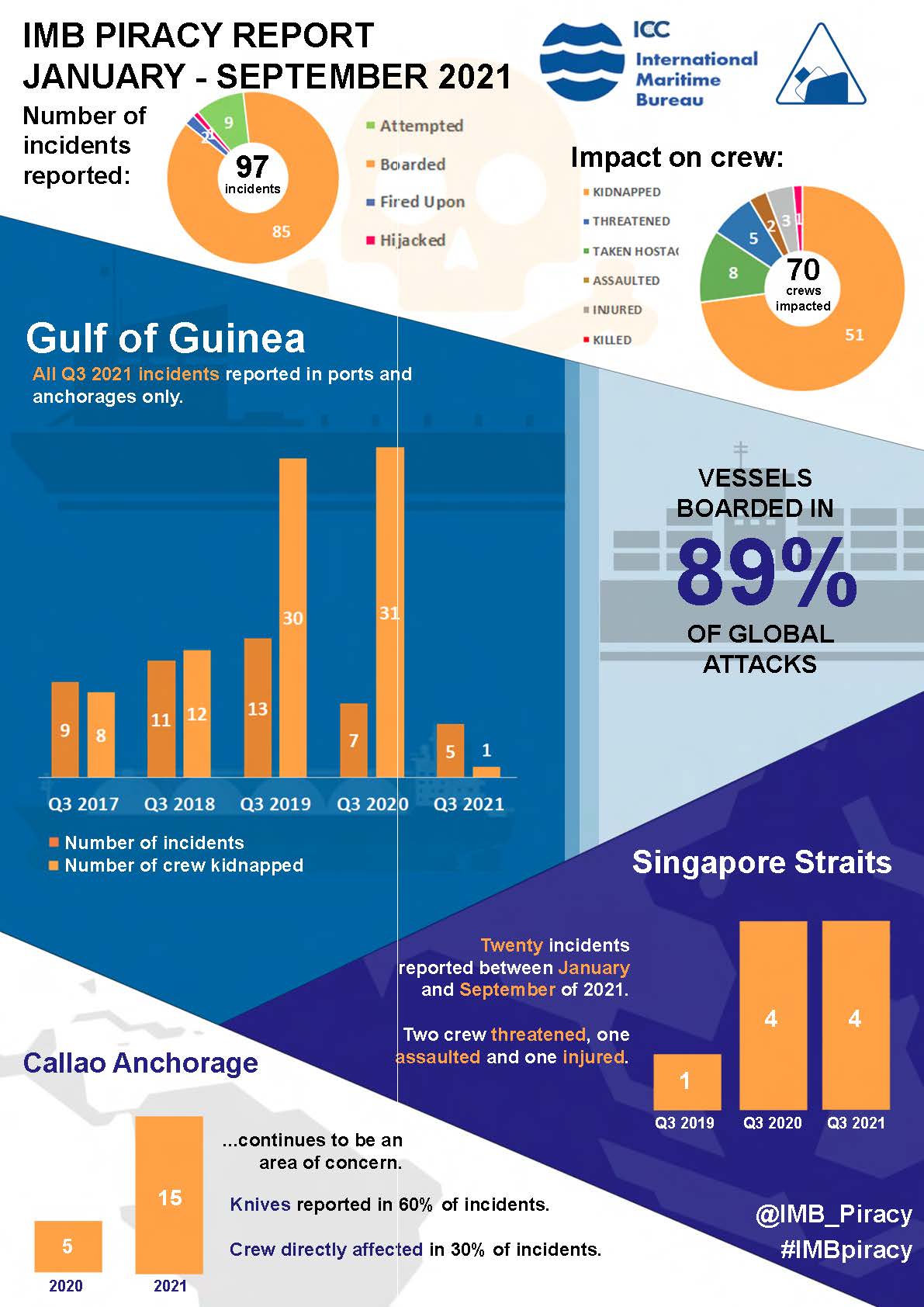 IMB Piracy Report 2021Q1 Trends